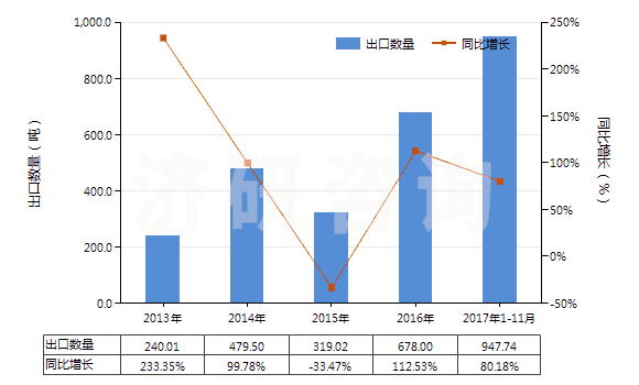 2013-2017年11月中國3,4-二氯三氟甲苯(HS29039920)出口量及增速統(tǒng)計(jì) 2013-2017年11月中國3,4-二氯三氟甲苯(HS29039920)出口量及增速統(tǒng)計(jì)